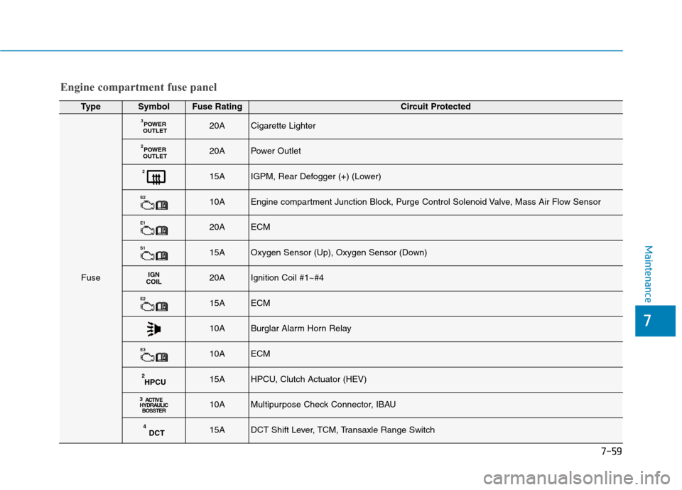Hyundai Ioniq Hybrid 2020 Owners Manual - RHD (UK, Australia) 7-59
7
Maintenance
TypeSymbolFuse RatingCircuit Protected
Fuse
POWER
OUTLET320ACigarette Lighter
POWER
OUTLET220APower Outlet
215AIGPM, Rear Defogger (+) (Lower)
S210AEngine compartment Junction Block Hyundai Ioniq Hybrid 2020 Owners Manual - RHD (UK, Australia) 7-59
7
Maintenance
TypeSymbolFuse RatingCircuit Protected
Fuse
POWER
OUTLET320ACigarette Lighter
POWER
OUTLET220APower Outlet
215AIGPM, Rear Defogger (+) (Lower)
S210AEngine compartment Junction Block