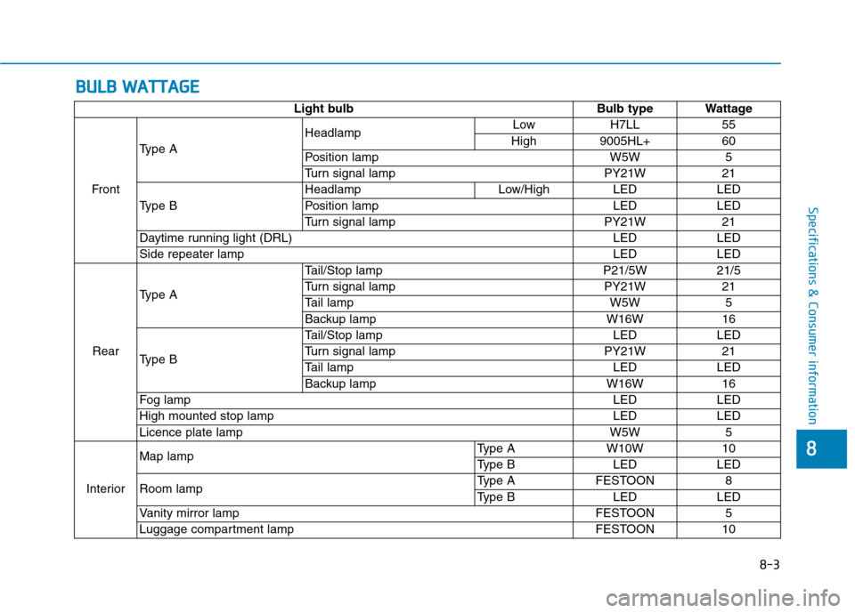 Hyundai Ioniq Hybrid 2020 Owners Manual - RHD (UK, Australia) 8-3
8
Specifications & Consumer information
B BU
UL
LB
B
W
WA
AT
TT
TA
AG
GE
E
Light bulb Bulb type Wattage
FrontType AHeadlampLow H7LL 55
High 9005HL+ 60
Position lamp W5W 5
Turn signal lamp PY21W Hyundai Ioniq Hybrid 2020 Owners Manual - RHD (UK, Australia) 8-3
8
Specifications & Consumer information
B BU
UL
LB
B
W
WA
AT
TT
TA
AG
GE
E
Light bulb Bulb type Wattage
FrontType AHeadlampLow H7LL 55
High 9005HL+ 60
Position lamp W5W 5
Turn signal lamp PY21W