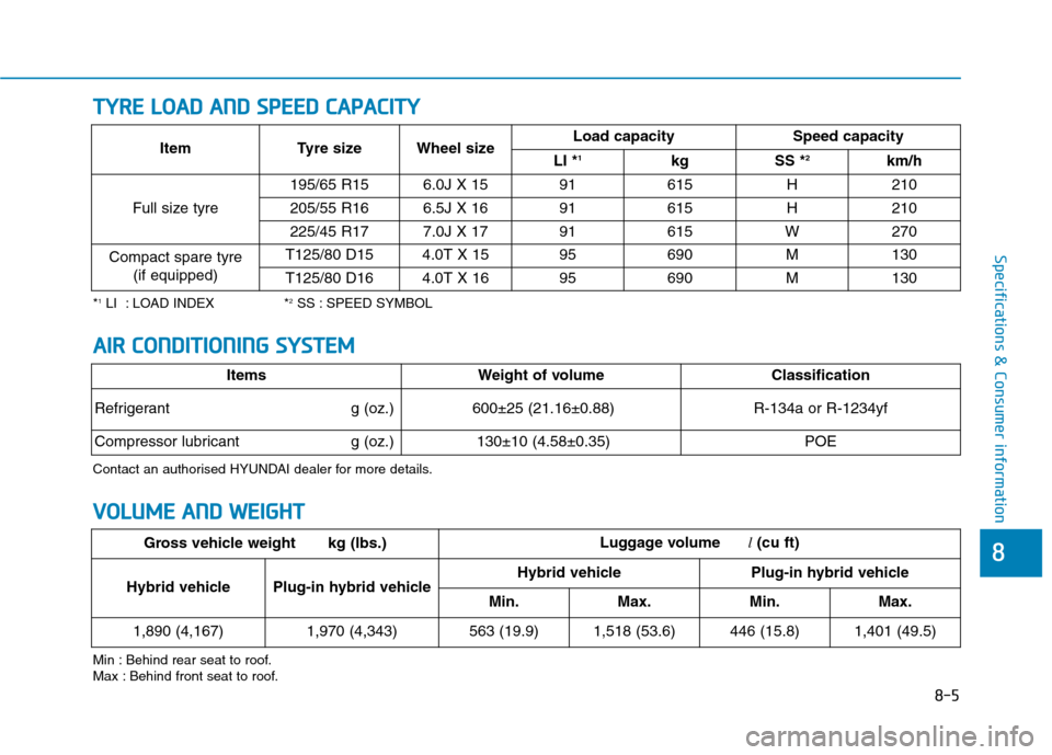 Hyundai Ioniq Hybrid 2020 Owners Manual - RHD (UK, Australia) 8-5
8
Specifications & Consumer information
T TY
YR
RE
E
L
LO
OA
AD
D
A
AN
ND
D
S
SP
PE
EE
ED
D
C
CA
AP
PA
AC
CI
IT
TY
Y
*1LI : LOAD INDEX *2SS : SPEED SYMBOL
Min : Behind rear seat to roo Hyundai Ioniq Hybrid 2020 Owners Manual - RHD (UK, Australia) 8-5
8
Specifications & Consumer information
T TY
YR
RE
E
L
LO
OA
AD
D
A
AN
ND
D
S
SP
PE
EE
ED
D
C
CA
AP
PA
AC
CI
IT
TY
Y
*1LI : LOAD INDEX *2SS : SPEED SYMBOL
Min : Behind rear seat to roo