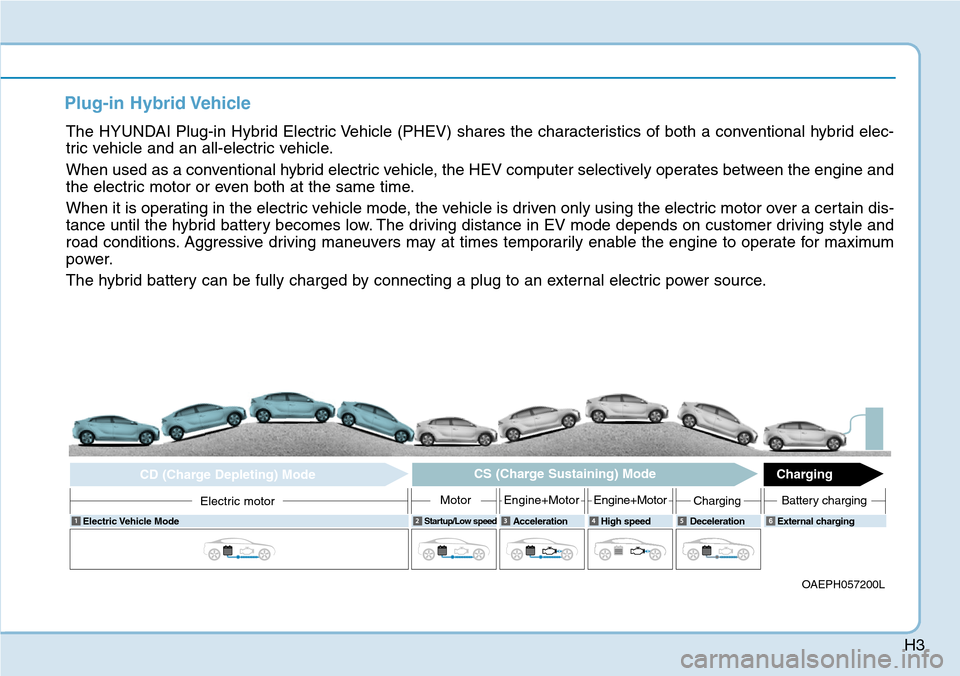 Hyundai Ioniq Hybrid 2018 User Guide H3
Plug-in Hybrid Vehicle   
The HYUNDAI Plug-in Hybrid Electric Vehicle (PHEV) shares the characteristics of both a conventional hybrid elec-
tric vehicle and an all-electric vehicle.
When used as a 