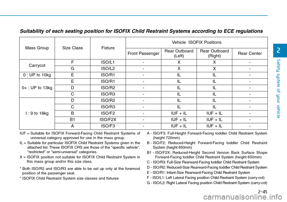 Hyundai Ioniq Hybrid 2018 Owners Manual 2-45
Safety system of your vehicle
2
Suitability of each seating position for ISOFIX Child Restraint Systems according to ECE regulations
IUF = Suitable for ISOFIX Forward-Facing Child Restraint Syst Hyundai Ioniq Hybrid 2018 Owners Manual 2-45
Safety system of your vehicle
2
Suitability of each seating position for ISOFIX Child Restraint Systems according to ECE regulations
IUF = Suitable for ISOFIX Forward-Facing Child Restraint Syst