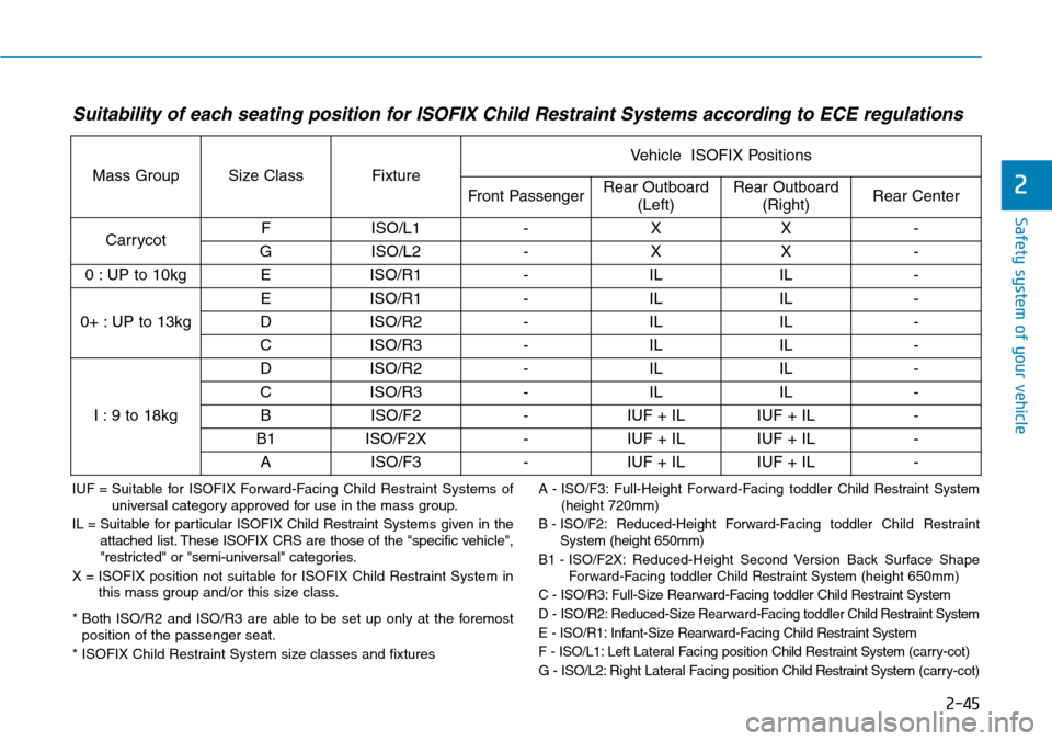 Hyundai Ioniq Hybrid 2018  Owners Manual 2-45
Safety system of your vehicle
2
Suitability of each seating position for ISOFIX Child Restraint Systems according to ECE regulations 
IUF = Suitable for ISOFIX Forward-Facing Child Restraint Syst
