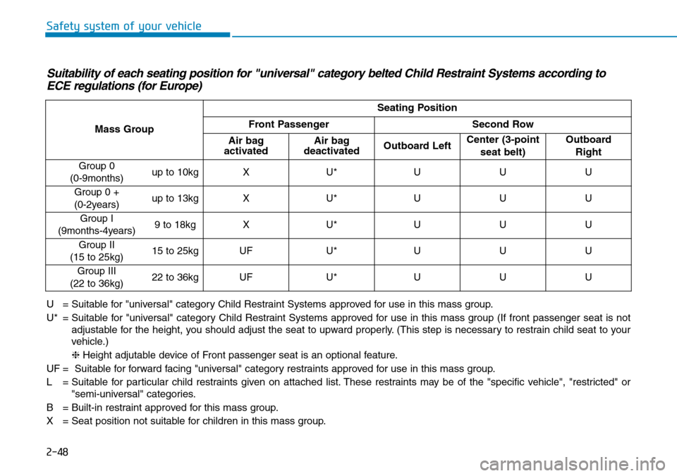 Hyundai Ioniq Hybrid 2018 Owners Manual 2-48
Safety system of your vehicle
Suitability of each seating position for "universal" category belted Child Restraint Systems according to
ECE regulations (for Europe)
U = Suitable for "universal" c Hyundai Ioniq Hybrid 2018 Owners Manual 2-48
Safety system of your vehicle
Suitability of each seating position for "universal" category belted Child Restraint Systems according to
ECE regulations (for Europe)
U = Suitable for "universal" c