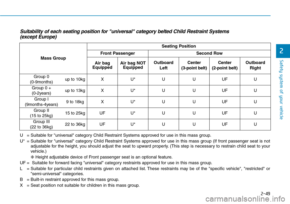 Hyundai Ioniq Hybrid 2018 Owners Manual 2-49
Safety system of your vehicle
2
Suitability of each seating position for "universal" category belted Child Restraint Systems
(except Europe)
U = Suitable for "universal" category Child Restraint Hyundai Ioniq Hybrid 2018 Owners Manual 2-49
Safety system of your vehicle
2
Suitability of each seating position for "universal" category belted Child Restraint Systems
(except Europe)
U = Suitable for "universal" category Child Restraint