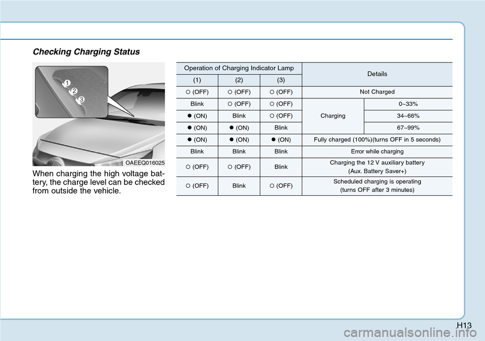 Hyundai Ioniq Hybrid 2018 Owners Guide H13
Checking Charging Status
When charging the high voltage bat-
tery, the charge level can be checked
from outside the vehicle.
OAEEQ016025
Operation of Charging Indicator LampDetails(1)(2)(3)
(OFF)