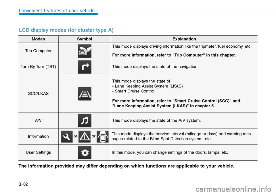Hyundai Ioniq Hybrid 2018  Owners Manual 3-82
Convenient features of your vehicle
Modes SymbolExplanation
Trip Computer This mode displays driving information like the tripmeter, fuel economy, etc.
For more information, refer to "Trip Comput