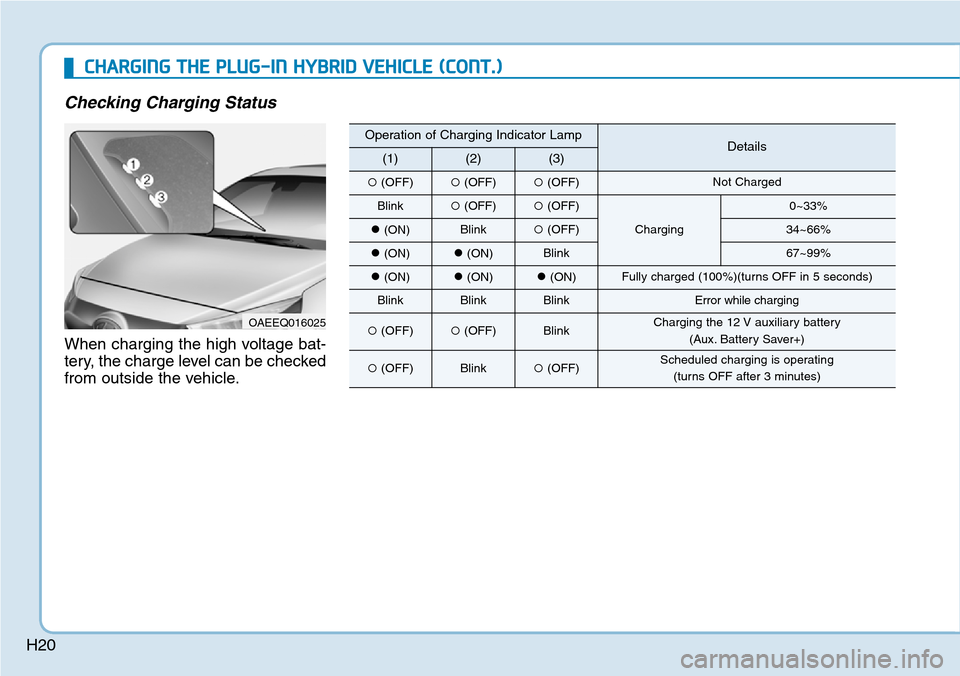 Hyundai Ioniq Hybrid 2018 Owners Guide H20
Checking Charging Status
When charging the high voltage bat-
tery, the charge level can be checked
from outside the vehicle.
OAEEQ016025
Operation of Charging Indicator LampDetails(1)(2)(3)
(OFF)