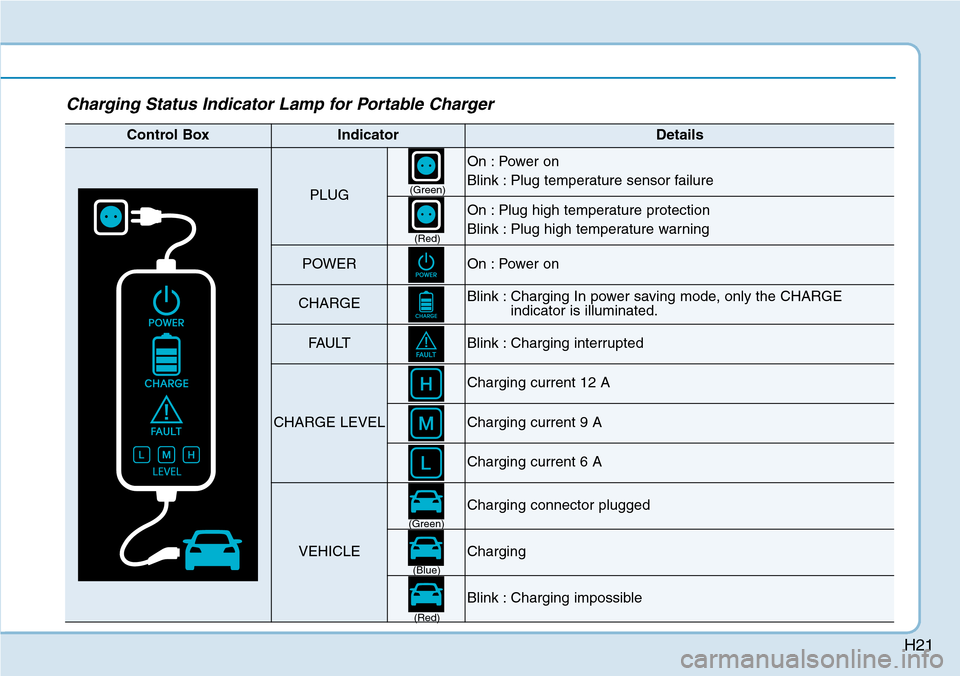 Hyundai Ioniq Hybrid 2018 Owners Guide H21
Charging Status Indicator Lamp for Portable Charger
Control BoxIndicatorDetails
PLUG
On : Power on
Blink : Plug temperature sensor failure
On : Plug high temperature protection
Blink : Plug high Hyundai Ioniq Hybrid 2018 Owners Guide H21
Charging Status Indicator Lamp for Portable Charger
Control BoxIndicatorDetails
PLUG
On : Power on
Blink : Plug temperature sensor failure
On : Plug high temperature protection
Blink : Plug high