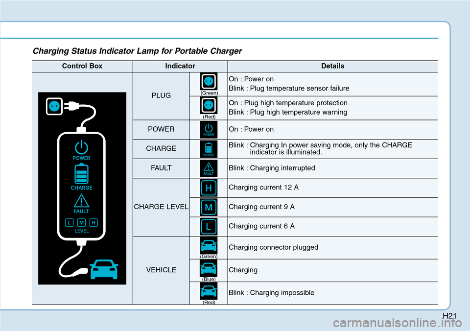 Hyundai Ioniq Hybrid 2018 User Guide H21
Charging Status Indicator Lamp for Portable Charger
Control BoxIndicatorDetails
PLUG
On : Power on  
Blink : Plug temperature sensor failure
On : Plug high temperature protection
Blink : Plug high