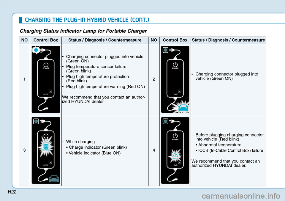Hyundai Ioniq Hybrid 2018 User Guide H22
Charging Status Indicator Lamp for Portable Charger
NOControl BoxStatus / Diagnosis / CountermeasureNOControl BoxStatus / Diagnosis / Countermeasure
1
• Charging connector plugged into vehicle
(