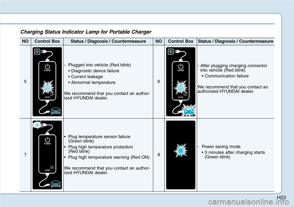 Hyundai Ioniq Hybrid 2018  Owners Manual H23
NOControl BoxStatus / Diagnosis / CountermeasureNOControl BoxStatus / Diagnosis / Countermeasure
5
- Plugged into vehicle (Red blink)
• Diagnostic device failure
• Current leakage
• Abnormal