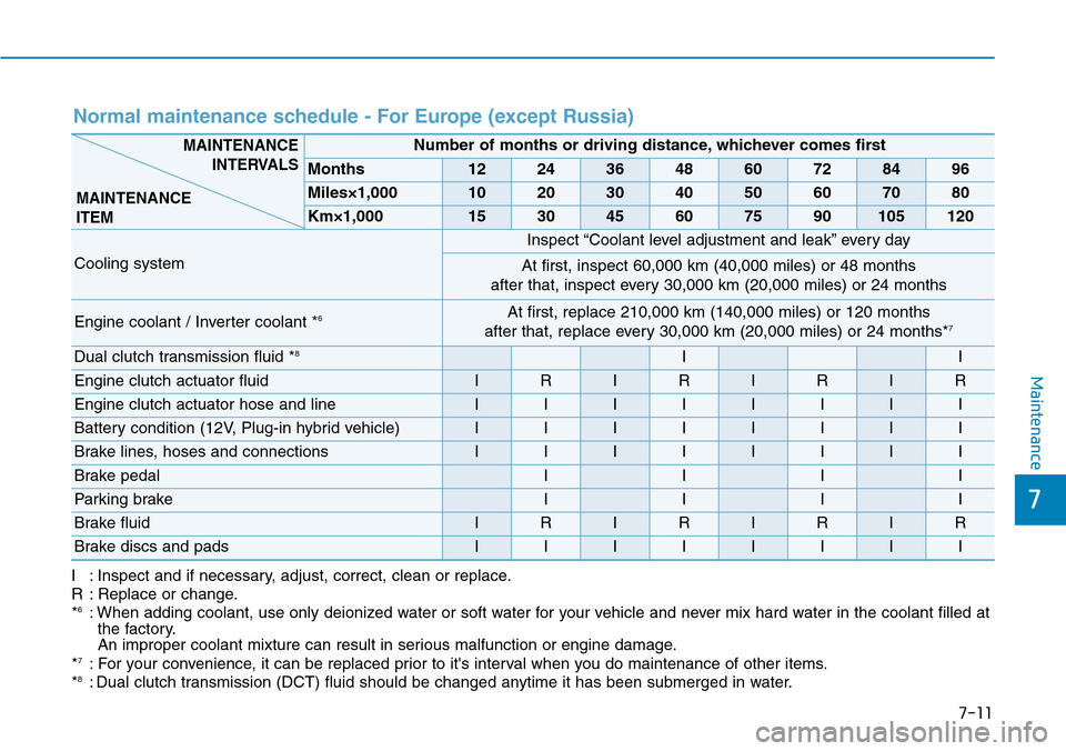 Hyundai Ioniq Hybrid 2018 Owners Manual 7-11
7
Maintenance
Normal maintenance schedule - For Europe (except Russia)
I : Inspect and if necessary, adjust, correct, clean or replace.
R : Replace or change.
*
6: When adding coolant, use only d Hyundai Ioniq Hybrid 2018 Owners Manual 7-11
7
Maintenance
Normal maintenance schedule - For Europe (except Russia)
I : Inspect and if necessary, adjust, correct, clean or replace.
R : Replace or change.
*
6: When adding coolant, use only d