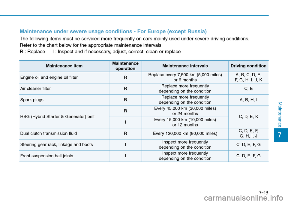 Hyundai Ioniq Hybrid 2018 Owners Manual 7-13
7
Maintenance
Maintenance under severe usage conditions - For Europe (except Russia)
The following items must be serviced more frequently on cars mainly used under severe driving conditions.
Refe Hyundai Ioniq Hybrid 2018 Owners Manual 7-13
7
Maintenance
Maintenance under severe usage conditions - For Europe (except Russia)
The following items must be serviced more frequently on cars mainly used under severe driving conditions.
Refe