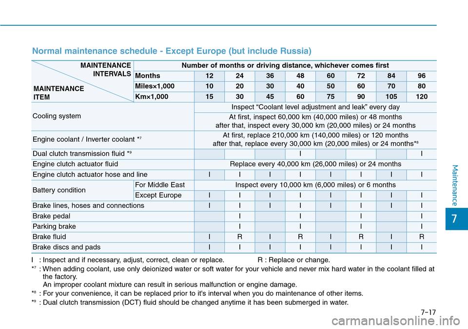 Hyundai Ioniq Hybrid 2018 Owners Manual 7-17
7
Maintenance
Normal maintenance schedule - Except Europe (but include Russia)
Number of months or driving distance, whichever comes first
Months1224364860728496
Miles×1,0001020304050607080
Km× Hyundai Ioniq Hybrid 2018 Owners Manual 7-17
7
Maintenance
Normal maintenance schedule - Except Europe (but include Russia)
Number of months or driving distance, whichever comes first
Months1224364860728496
Miles×1,0001020304050607080
Km×