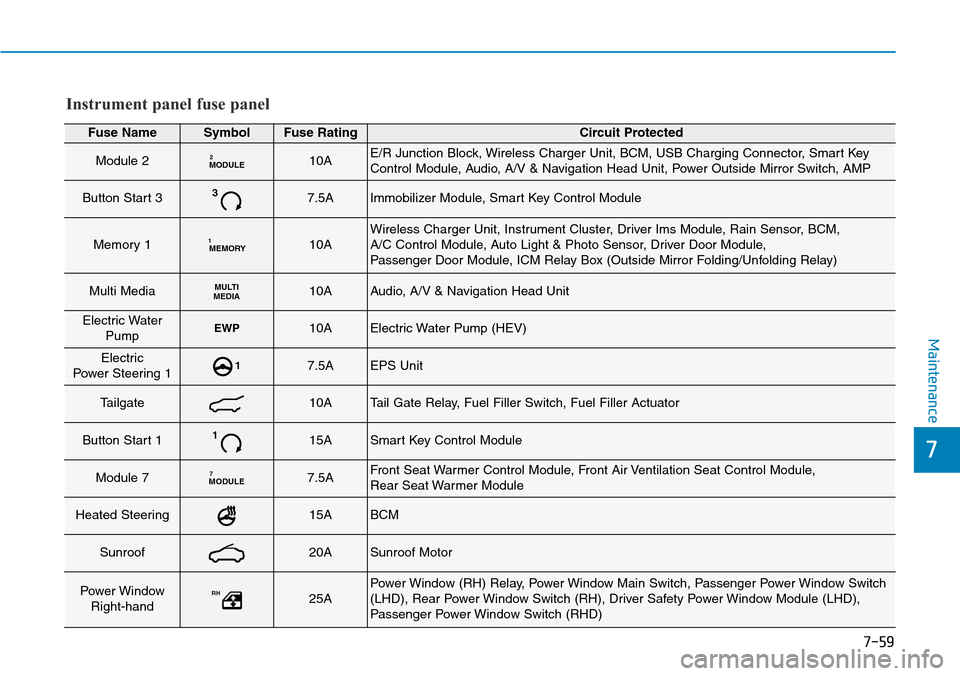 Hyundai Ioniq Hybrid 2018 Owners Manual 7-59
7
Maintenance
Fuse NameSymbolFuse RatingCircuit Protected
Module 2MODULE210AE/R Junction Block, Wireless Charger Unit, BCM, USB Charging Connector, Smart Key
Control Module, Audio, A/V & Navigati Hyundai Ioniq Hybrid 2018 Owners Manual 7-59
7
Maintenance
Fuse NameSymbolFuse RatingCircuit Protected
Module 2MODULE210AE/R Junction Block, Wireless Charger Unit, BCM, USB Charging Connector, Smart Key
Control Module, Audio, A/V & Navigati
