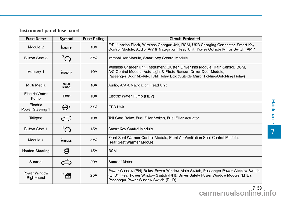 Hyundai Ioniq Hybrid 2018 Owners Guide 7-59
7
Maintenance
Fuse NameSymbolFuse RatingCircuit Protected
Module 2MODULE210AE/R Junction Block, Wireless Charger Unit, BCM, USB Charging Connector, Smart Key
Control Module, Audio, A/V & Navigati