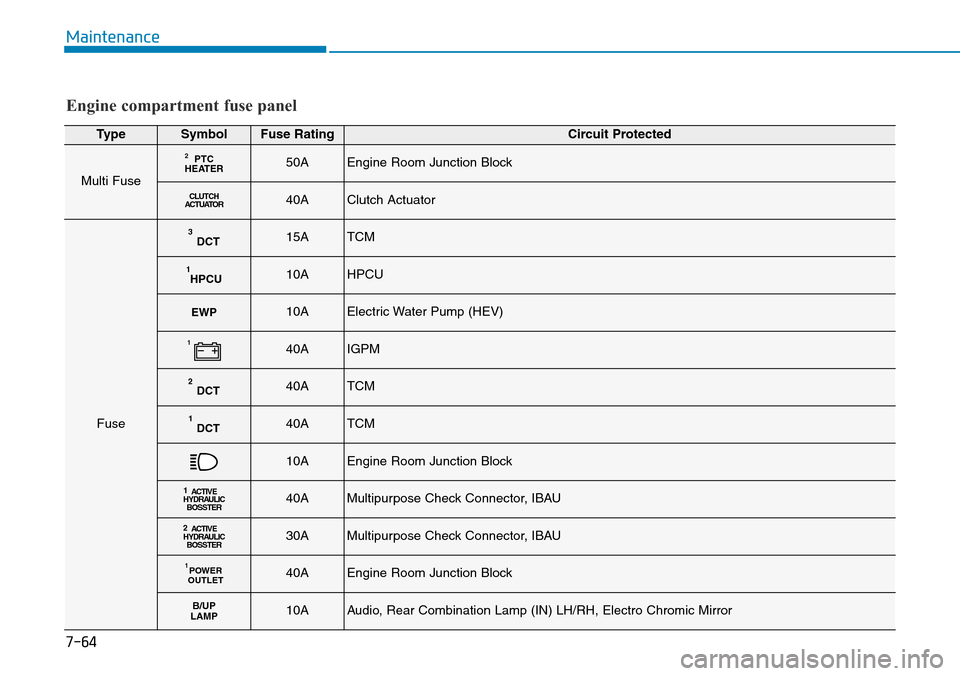 Hyundai Ioniq Hybrid 2018 Owners Manual 7-64
Maintenance
TypeSymbolFuse RatingCircuit Protected
Multi Fuse
PTC
HEATER250AEngine Room Junction Block
CLUTCH
ACTUATOR40AClutch Actuator
Fuse
DCT315ATCM
HPCU110AHPCU
EWP10AElectric Water Pump (HE Hyundai Ioniq Hybrid 2018 Owners Manual 7-64
Maintenance
TypeSymbolFuse RatingCircuit Protected
Multi Fuse
PTC
HEATER250AEngine Room Junction Block
CLUTCH
ACTUATOR40AClutch Actuator
Fuse
DCT315ATCM
HPCU110AHPCU
EWP10AElectric Water Pump (HE
