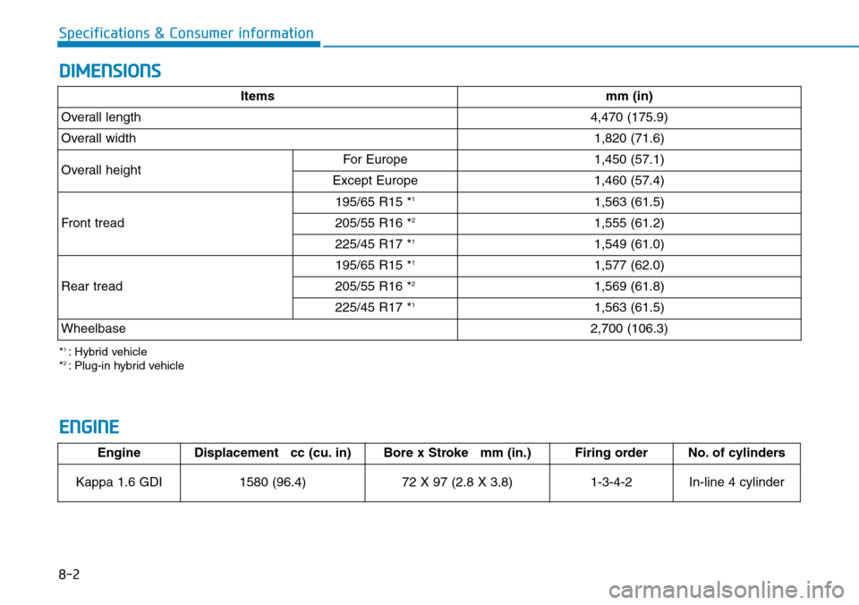 Hyundai Ioniq Hybrid 2018 Owners Manual 8-2
Specifications & Consumer information
DIMENSIONS
ENGINE
EngineDisplacement cc (cu. in) Bore x Stroke mm (in.)Firing orderNo. of cylinders
Kappa 1.6 GDI
1580 (96.4) 72 X 97 (2.8 X 3.8)1-3-4-2In Hyundai Ioniq Hybrid 2018 Owners Manual 8-2
Specifications & Consumer information
DIMENSIONS
ENGINE
EngineDisplacement cc (cu. in) Bore x Stroke mm (in.)Firing orderNo. of cylinders
Kappa 1.6 GDI
1580 (96.4) 72 X 97 (2.8 X 3.8)1-3-4-2In