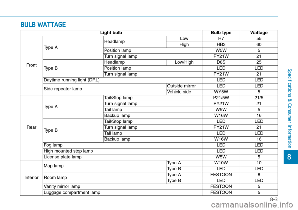Hyundai Ioniq Hybrid 2018 Owners Manual 8-3
8
Specifications & Consumer information
BULB WATTAGE
Light bulb Bulb type Wattage
FrontType AHeadlampLow H7 55
High HB3 60
Position lamp W5W 5
Turn signal lamp PY21W 21
Type BHeadlamp Low/High D8S Hyundai Ioniq Hybrid 2018 Owners Manual 8-3
8
Specifications & Consumer information
BULB WATTAGE
Light bulb Bulb type Wattage
FrontType AHeadlampLow H7 55
High HB3 60
Position lamp W5W 5
Turn signal lamp PY21W 21
Type BHeadlamp Low/High D8S