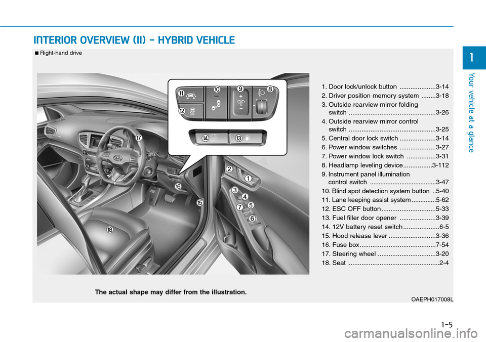 Hyundai Ioniq Hybrid 2018  Owners Manual 1-5
Your vehicle at a glance
INTERIOR OVERVIEW (II) - HYBRID VEHICLE
1
1. Door lock/unlock button ....................3-14
2. Driver position memory system ........3-18
3. Outside rearview mirror fold