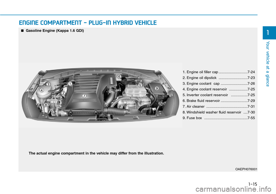 Hyundai Ioniq Hybrid 2018  Owners Manual 1-15
Your vehicle at a glance
1
ENGINE COMPARTMENT - PLUG-IN HYBRID VEHICLE
OAEPH076001
■Gasoline Engine (Kappa 1.6 GDI)
1. Engine oil filler cap ............................7-24
2. Engine oil dipst