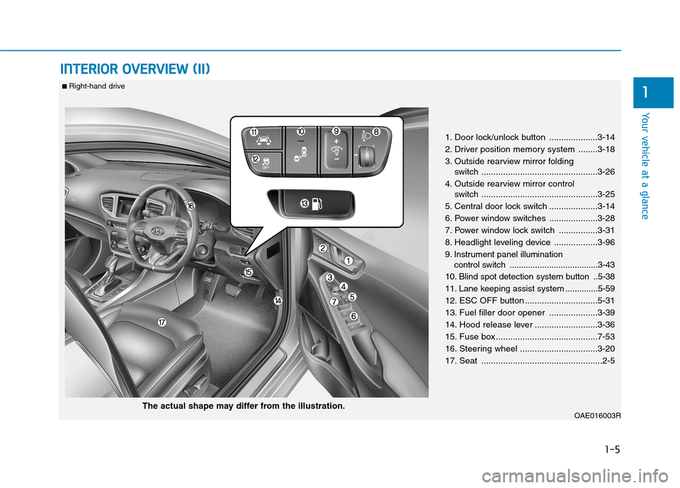 Hyundai Ioniq Hybrid 2017 User Guide 1-5
Your vehicle at a glance
IINN TTEERR IIOO RR  OO VVEERR VV IIEE WW   (( IIII))
1
1. Door lock/unlock button ....................3-14 
2. Driver position memory system ........3-18
3. Outside rearv