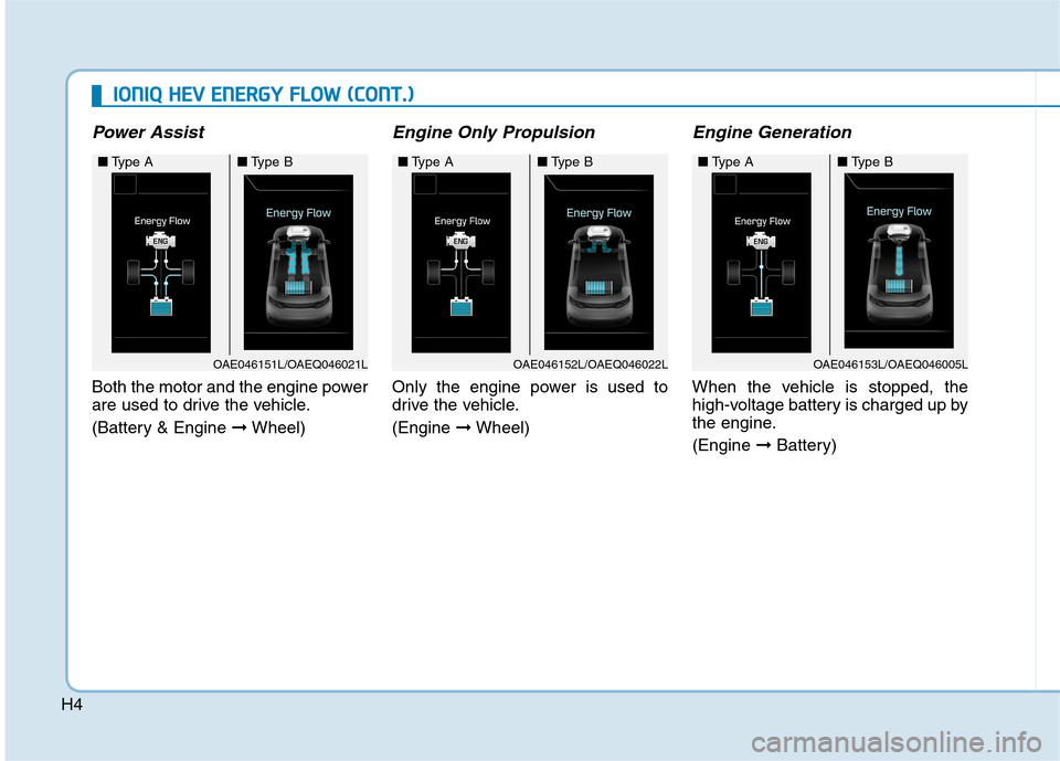 Hyundai Ioniq Hybrid 2017 User Guide H4
Power Assist
Both the motor and the engine power 
are used to drive the vehicle. 
(Battery & Engine ➞Wheel)
Engine Only Propulsion
Only the engine power is used to 
drive the vehicle. (Engine  
