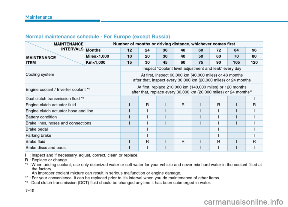 Hyundai Ioniq Hybrid 2017 Owners Manual 7-10
Maintenance
Normal maintenance schedule - For Europe (except Russia)
I : Inspect and if necessary, adjust, correct, clean or replace.
R : Replace or change.*6
: When adding coolant, use only dei Hyundai Ioniq Hybrid 2017 Owners Manual 7-10
Maintenance
Normal maintenance schedule - For Europe (except Russia)
I : Inspect and if necessary, adjust, correct, clean or replace.
R : Replace or change.*6
: When adding coolant, use only dei
