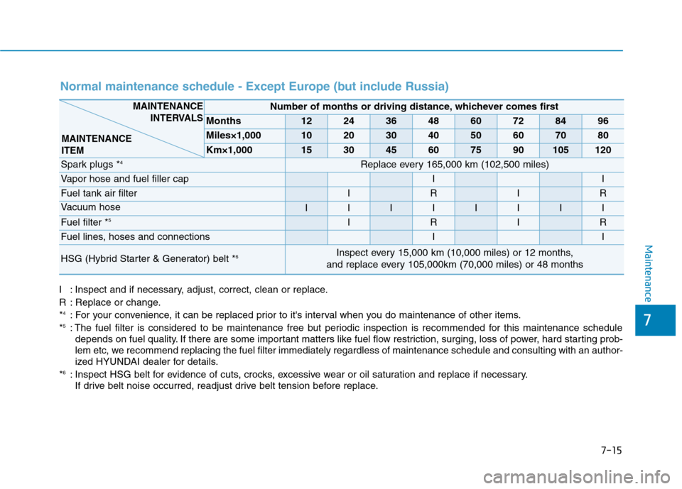 Hyundai Ioniq Hybrid 2017  Owners Manual 7-15
7
Maintenance
Normal maintenance schedule - Except Europe (but include Russia)
Number of months or driving distance, whichever comes first
Months1224364860728496
Miles×1,0001020304050607080
Km×