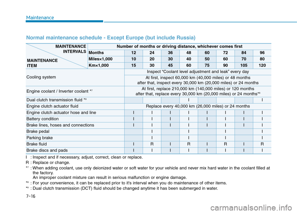 Hyundai Ioniq Hybrid 2017 Owners Manual 7-16
Maintenance
Normal maintenance schedule - Except Europe (but include Russia)
Number of months or driving distance, whichever comes first
Months1224364860728496
Miles×1,0001020304050607080
Km×1, Hyundai Ioniq Hybrid 2017 Owners Manual 7-16
Maintenance
Normal maintenance schedule - Except Europe (but include Russia)
Number of months or driving distance, whichever comes first
Months1224364860728496
Miles×1,0001020304050607080
Km×1,