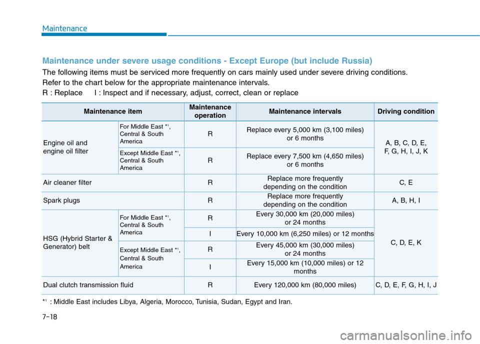 Hyundai Ioniq Hybrid 2017 User Guide 7-18
Maintenance
Maintenance under severe usage conditions - Except Europe (but include Russia) 
The following items must be serviced more frequently on cars mainly used under severe driving condition