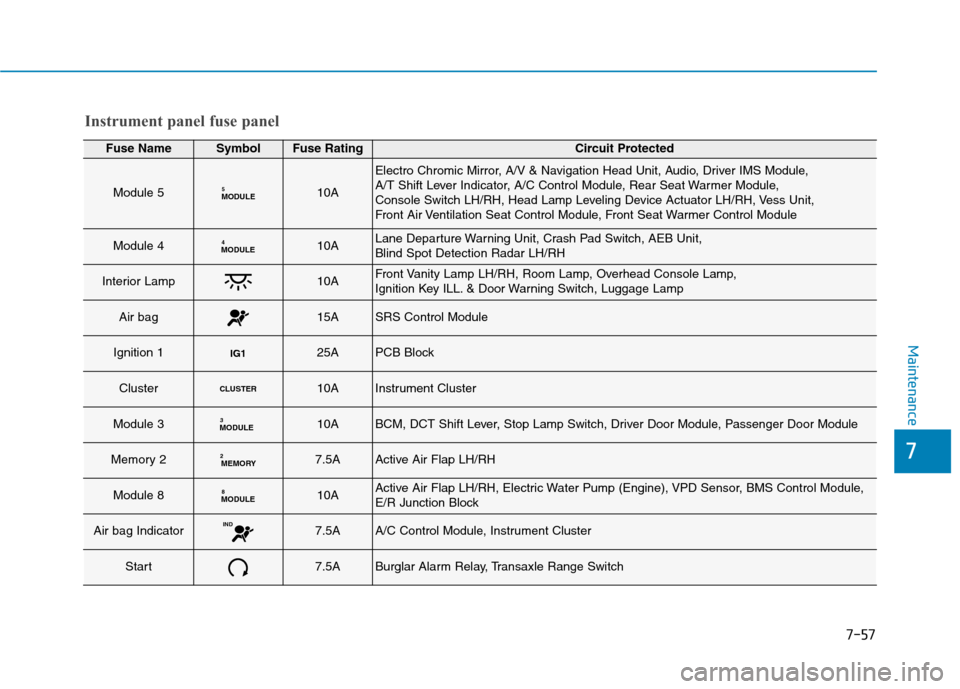 Hyundai Ioniq Hybrid 2017  Owners Manual 7-57
7
Maintenance
Instrument panel fuse panel
Fuse NameSymbolFuse RatingCircuit Protected
Module 5MODULE510A
Electro Chromic Mirror, A/V & Navigation Head Unit, Audio, Driver IMS Module,  
A/T Shift 