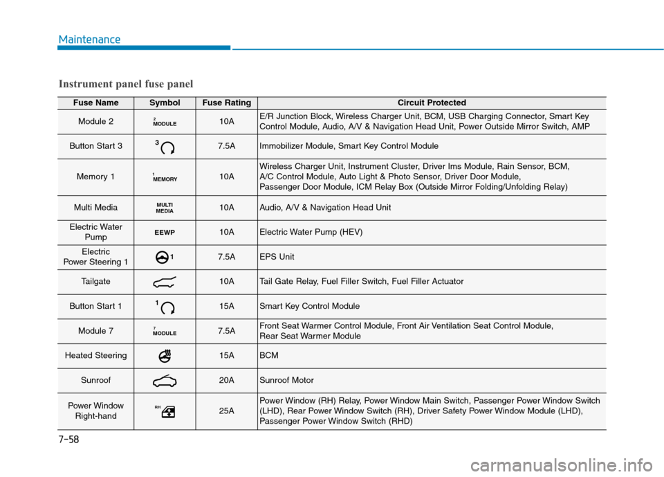 Hyundai Ioniq Hybrid 2017  Owners Manual 7-58
Maintenance
Fuse NameSymbolFuse RatingCircuit Protected
Module 2MODULE210AE/R Junction Block, Wireless Charger Unit, BCM, USB Charging Connector, Smart Key 
Control Module, Audio, A/V & Navigatio