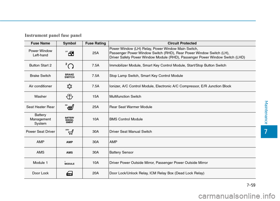 Hyundai Ioniq Hybrid 2017  Owners Manual 7-59
7
Maintenance
Fuse NameSymbolFuse RatingCircuit Protected
Power WindowLeft-handLH25APower Window (LH) Relay, Power Window Main Switch,  
Passenger Power Window Switch (RHD), Rear Power Window Swi