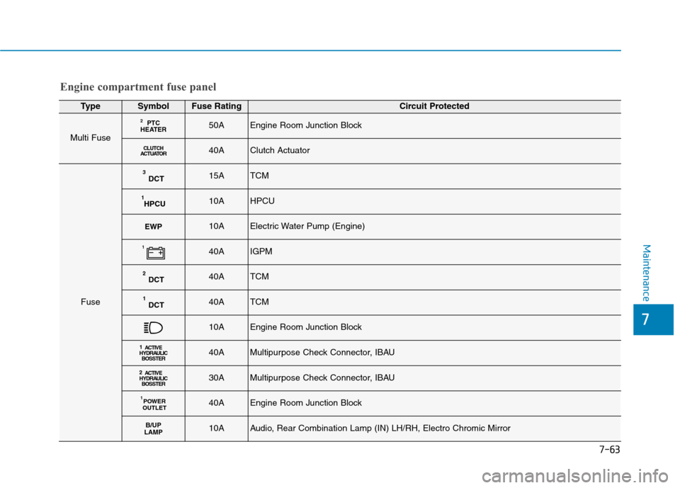 Hyundai Ioniq Hybrid 2017  Owners Manual 7-63
7
Maintenance
TypeSymbolFuse RatingCircuit Protected
Multi Fuse
PTC
HEATER 250AEngine Room Junction Block
CLUTCH
ACTUATOR40AClutch Actuator
Fuse
DCT
315ATCM
HPCU
110AHPCU
EWP10AElectric Water Pum