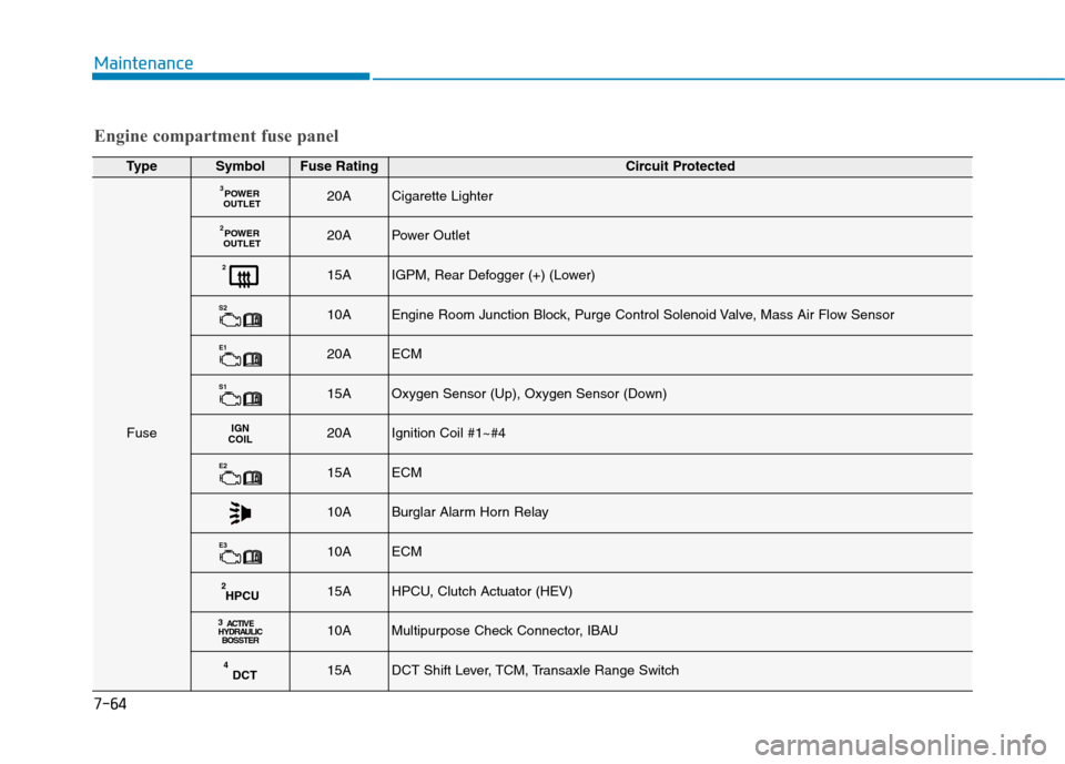 Hyundai Ioniq Hybrid 2017  Owners Manual 7-64
Maintenance
TypeSymbolFuse RatingCircuit Protected
Fuse
POWER
OUTLET
320ACigarette Lighter
POWER
OUTLET
220APower Outlet
215AIGPM, Rear Defogger (+) (Lower)
S
210AEngine Room Junction Block, Purg