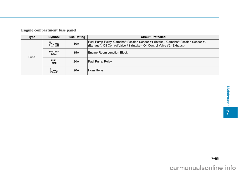 Hyundai Ioniq Hybrid 2017  Owners Manual 7-65
7
Maintenance
TypeSymbolFuse RatingCircuit Protected
Fuse
S310AFuel Pump Relay, Camshaft Position Sensor #1 (Intake), Camshaft Position Sensor #2 
(Exhaust), Oil Control Valve #1 (Intake), Oil Co
