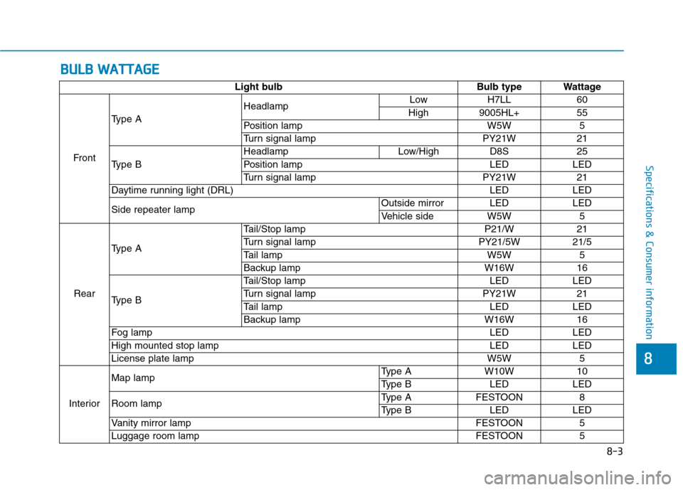 Hyundai Ioniq Hybrid 2017  Owners Manual 8-3
8
Specifications & Consumer information
BBUU LLBB   WW AATTTTAA GG EE
Light bulb Bulb type Wattage
Front Type A
Headlamp
Low H7LL 60
High 9005HL+ 55
Position lamp W5W 5
Turn signal lamp PY21W 21
T