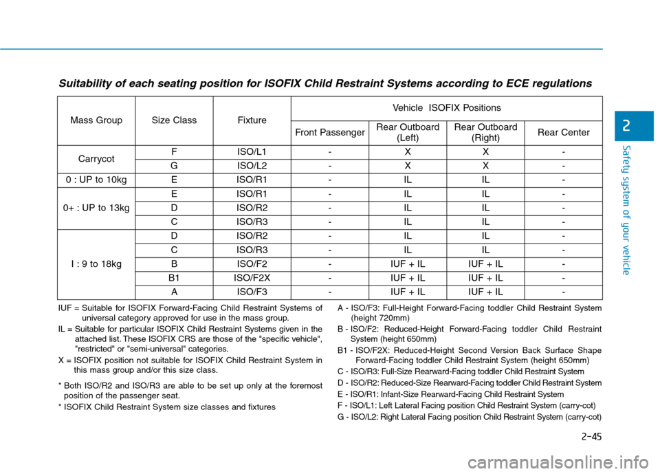 Hyundai Ioniq Hybrid 2017 Manual PDF 2-45
Safety system of your vehicle
2
Suitability of each seating position for ISOFIX Child Restraint Systems according to ECE regulations 
IUF = Suitable for ISOFIX Forward-Facing Child Restraint Syst