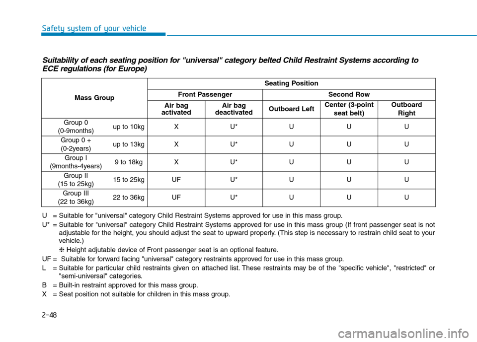 Hyundai Ioniq Hybrid 2017 Manual PDF 2-48
Safety system of your vehicle
Suitability of each seating position for "universal" category belted Child Restraint Systems according toECE regulations (for Europe)
U = Suitable for "universal" ca