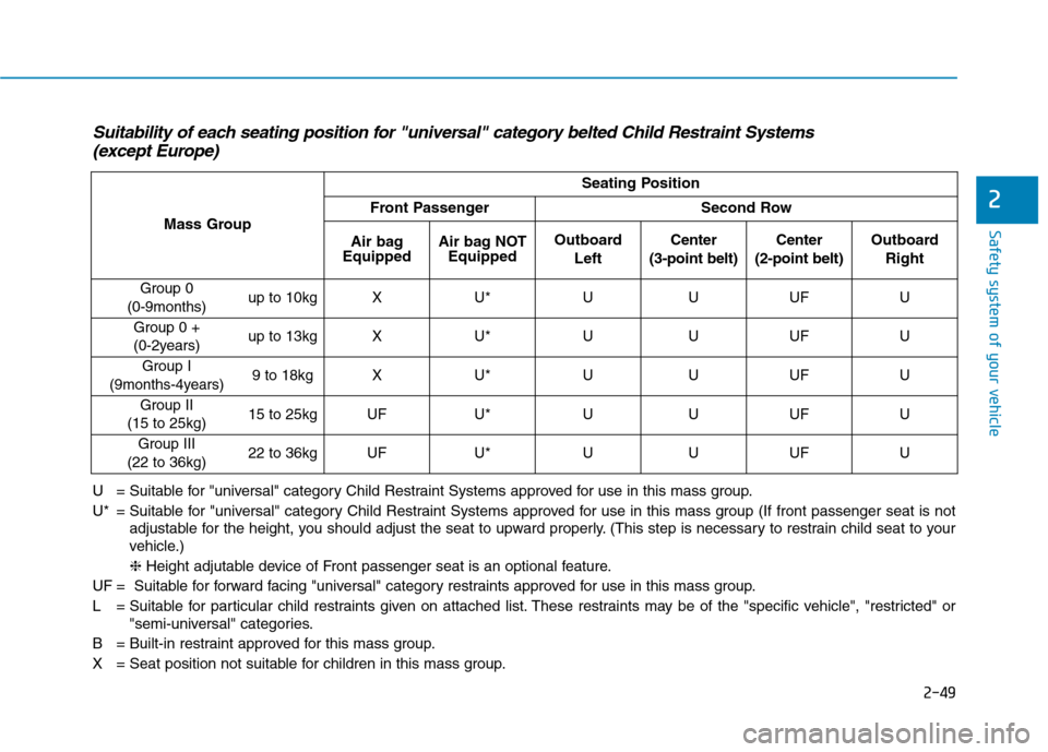 Hyundai Ioniq Hybrid 2017 Manual PDF 2-49
Safety system of your vehicle
2
Suitability of each seating position for "universal" category belted Child Restraint Systems (except Europe)
U = Suitable for "universal" category Child Restraint 