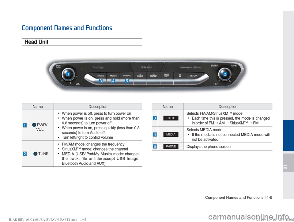 Hyundai Ioniq Hybrid 2017  Multimedia Manual Component Names and Functions I 1-5
01
Component Names and Functions
Head Unit
Name Description
  PWR/
VOL
  •When power is off, press to turn power on  •When power is on, press and hold (more tha