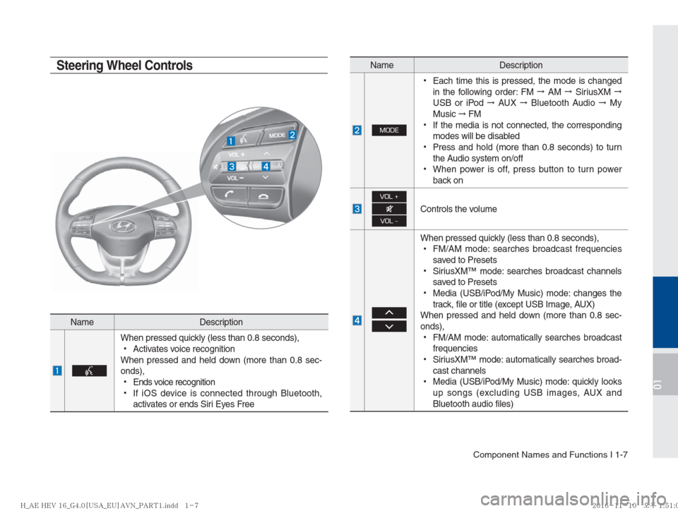 Hyundai Ioniq Hybrid 2017  Multimedia Manual Component Names and Functions I 1-7
01
Steering Wheel Controls
Name Description
When pressed quickly (less than 0.8 seconds),  •Activates voice recognition
When pressed and held down (more than 0.8 