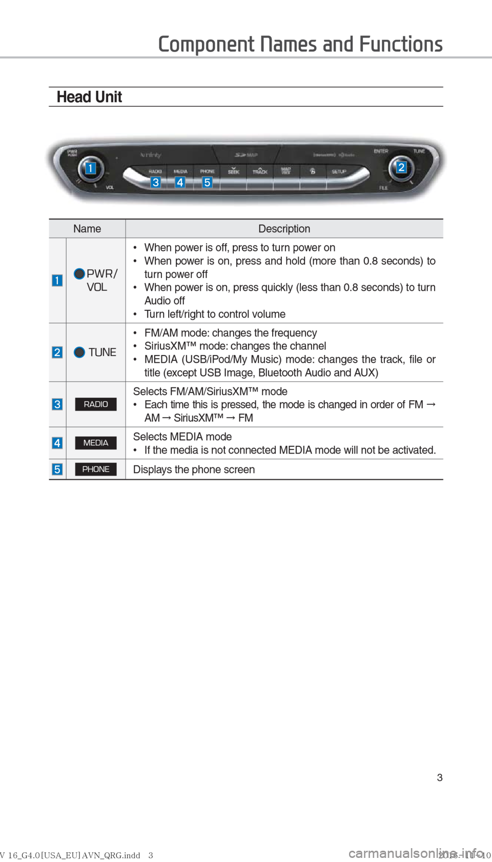 Hyundai Ioniq Hybrid 2017  Multimedia Manual 3
Component Names and Functions
Head Unit
NameDescription
 PWR/
VOL  
•
When power is off, press to turn power on
 
•
When power is on, press and hold (more than 0.8 seconds) to 
turn power off
 
