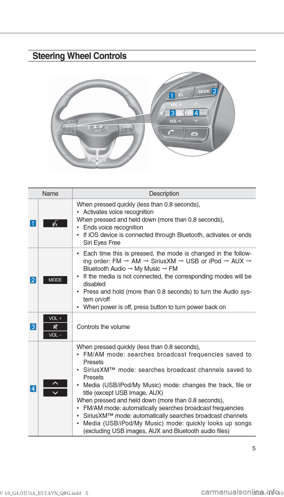 Hyundai Ioniq Hybrid 2017  Multimedia Manual 5
Steering Wheel Controls
NameDescription
When pressed quickly (less than 0.8 seconds),
 
•
Activates voice recognition
When pressed and held down (more than 0.8 seconds),  
•
Ends voice recogniti
