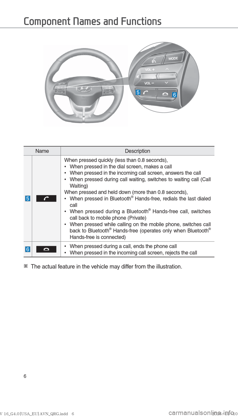 Hyundai Ioniq Hybrid 2017  Multimedia Manual 6
NameDescription
When pressed quickly (less than 0.8 seconds),
 
•
When pressed in the dial screen, makes a call
 
•
When pressed in the incoming call screen, answers the call
 
•
When pressed 
