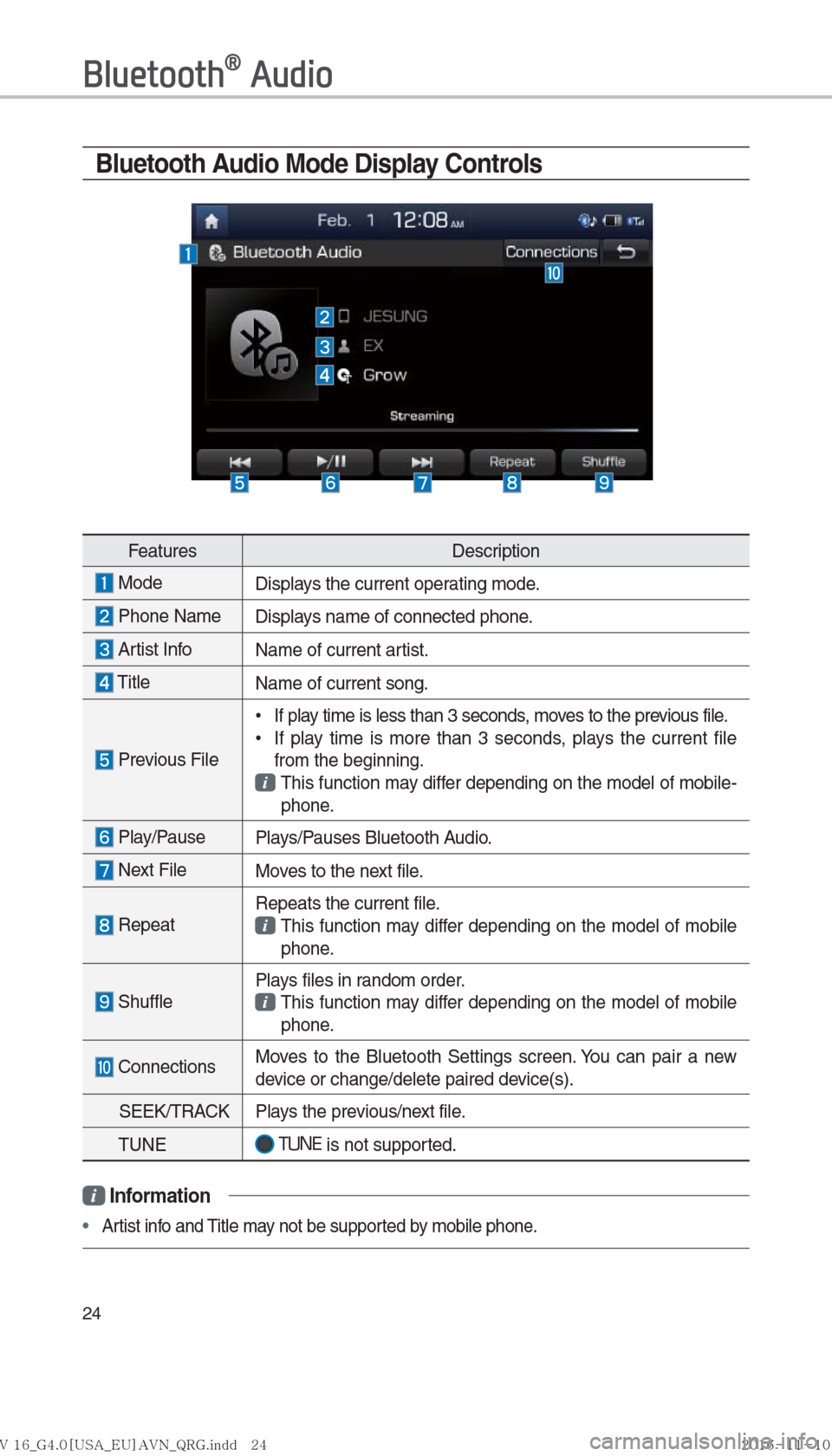 Hyundai Ioniq Hybrid 2017  Multimedia Manual 24
Bluetooth® Audio
Bluetooth Audio Mode Display Controls
FeaturesDescription
 Mode
Displays the current operating mode.
   
Phone Name 
Displays name of connected phone.
 Artist Info Name of current