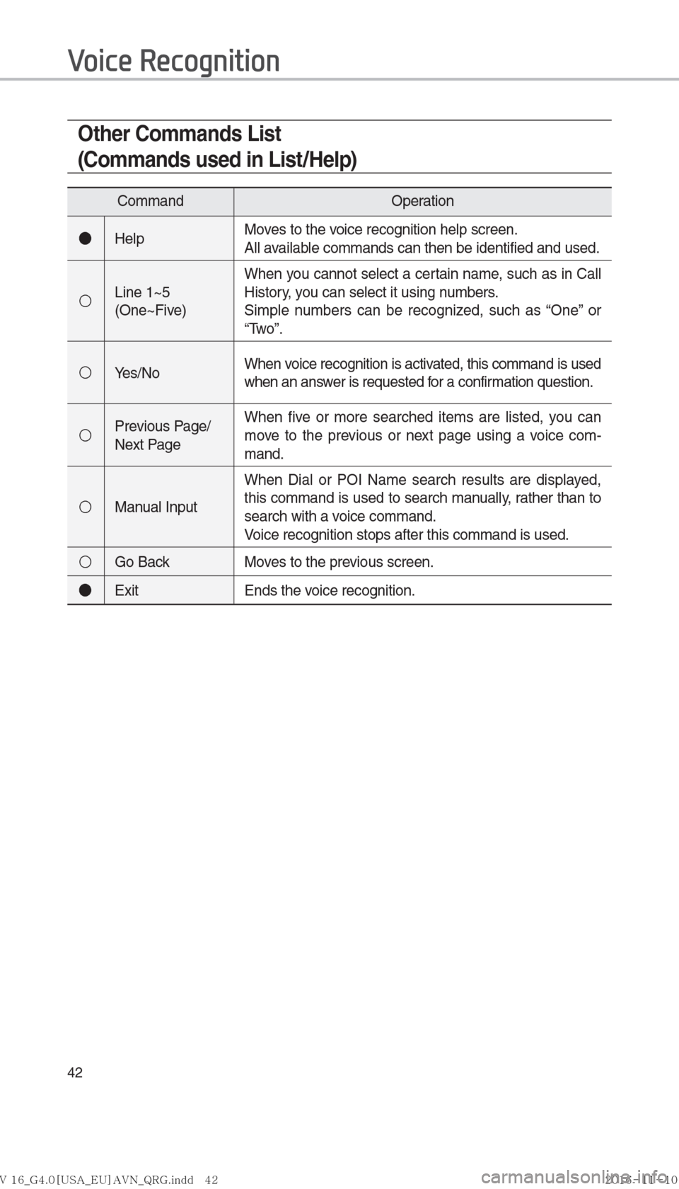 Hyundai Ioniq Hybrid 2017  Multimedia Manual 42
Other Commands List
(Commands used in List/Help)
CommandOperation
●HelpMoves to the voice recognition help screen.
All available commands can then be identified and used.
○Line 1~5 
(One~Five)W