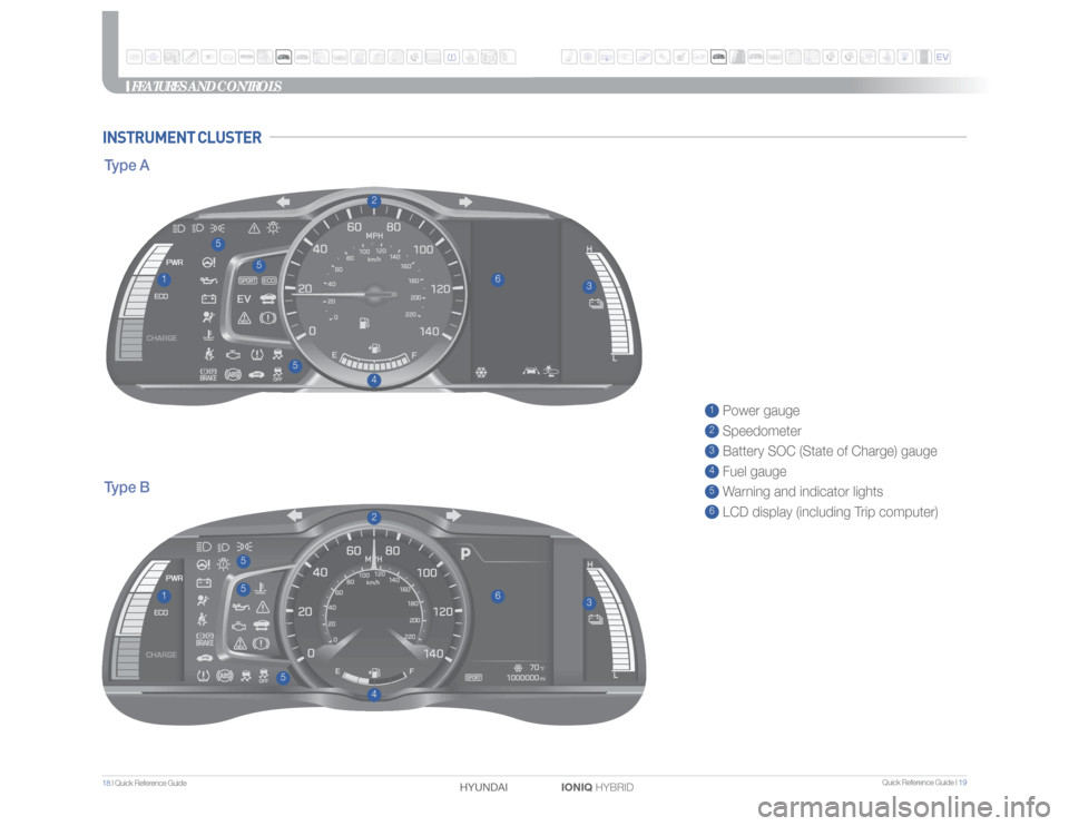 Hyundai Ioniq Hybrid 2017  Quick Reference Guide Quick Reference Guide I 19
18 I Quick Reference Guide  
IONIQ HYBRID HYUNDAI 
1 Power gauge2 Speedometer3 Battery SOC (State of Charge) gauge4 Fuel gauge5 Warning and indicator lights6 LCD display (in