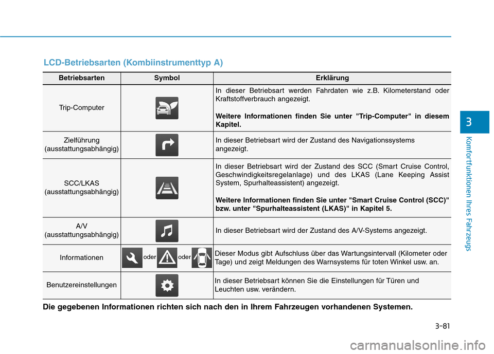 Hyundai Ioniq Hybrid 2017  Betriebsanleitung (in German) 3-81
Komfortfunktionen Ihres Fahrzeugs
3
BetriebsartenSymbolErklärung
Trip-Computer
In dieser Betriebsart werden Fahrdaten wie z.B. Kilometerstand oder 
Kraftstoffverbrauch angezeigt. 
Weitere Inform